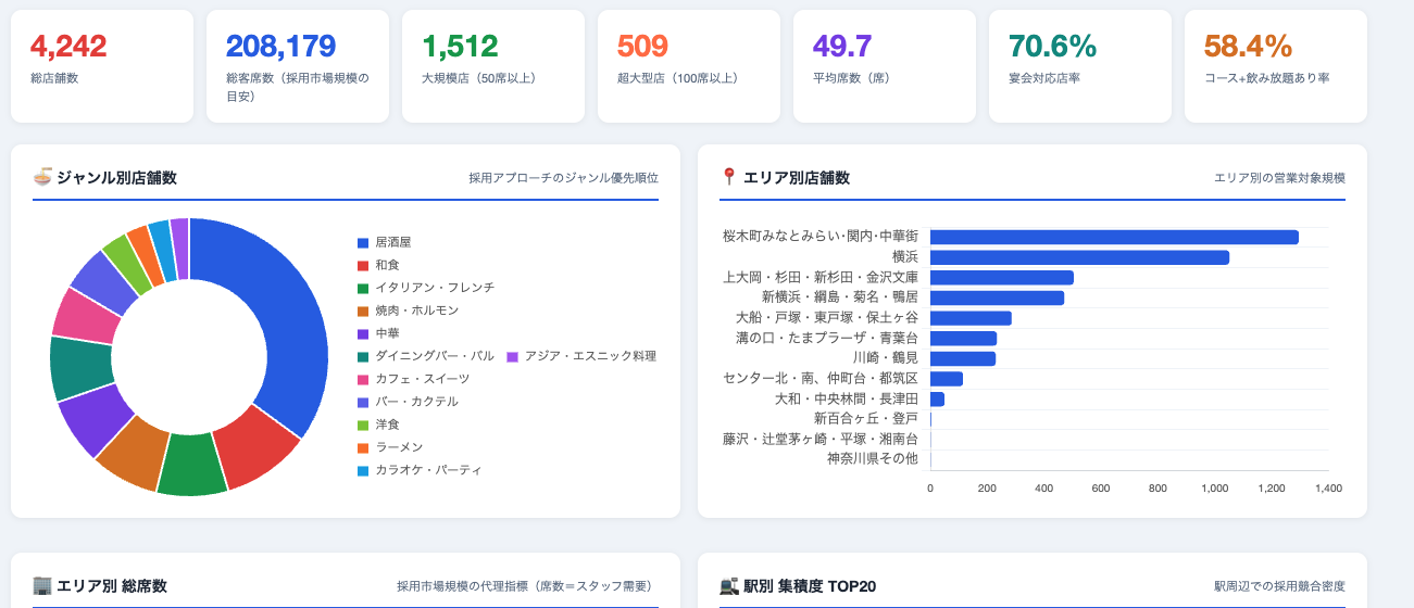 横浜の居酒屋エリア分析レポートを作ってみた｜採用コンサルのデー活活用事例