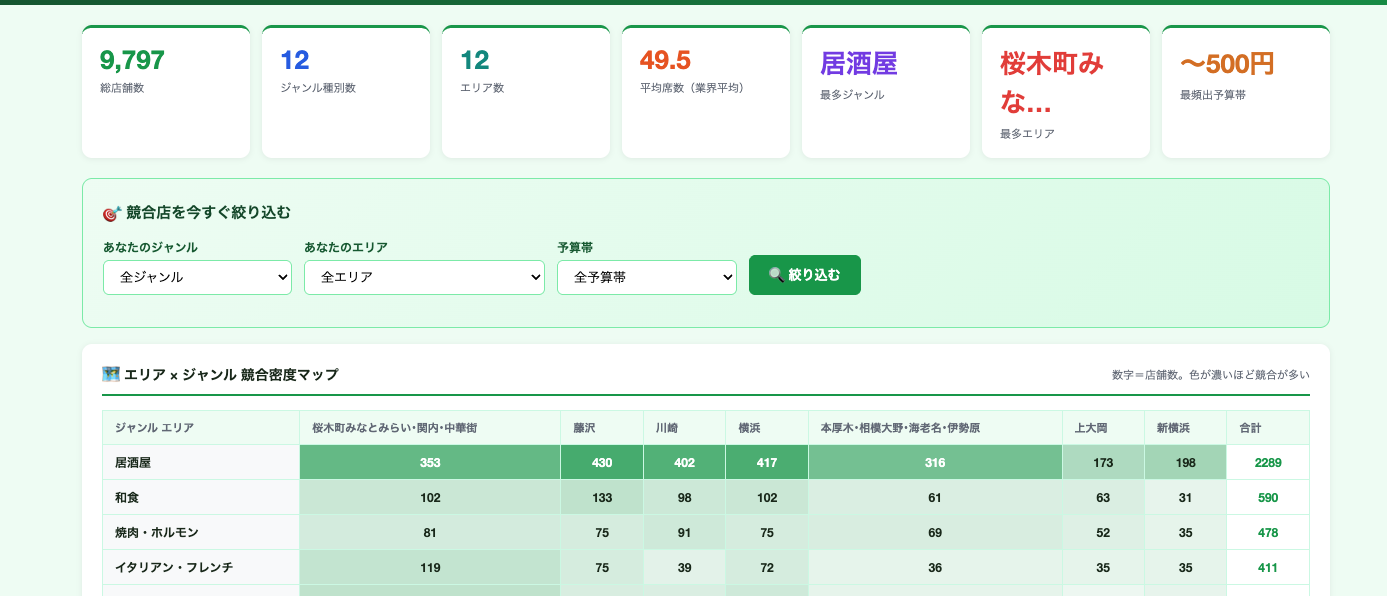 飲食店の競合調査をデータでやってみた｜差別化チャンスが見えるエリア分析レポートの活用事例